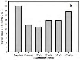 87 Rangeland: Φυσικό οικοσύστημα Cropping: Μονοκαλλιέργεια σιτηρών CTa-z και ΝTa-z: Βρώμη-καλαμπόκι, συμβατική κατεργασία και ακαλλιέργεια αντίστοιχα.