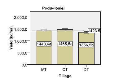 (2012a) για δύο έτη εξετάστηκαν τρία συστήματα κατεργασίας (συμβατικό, καλλιεργητής και ακαλλιέργειας) και προέκυψαν στατιστικά σημαντικές διαφορές στις τελικές αποδόσεις σε σπόρο ελαιοκράμβης έτσι