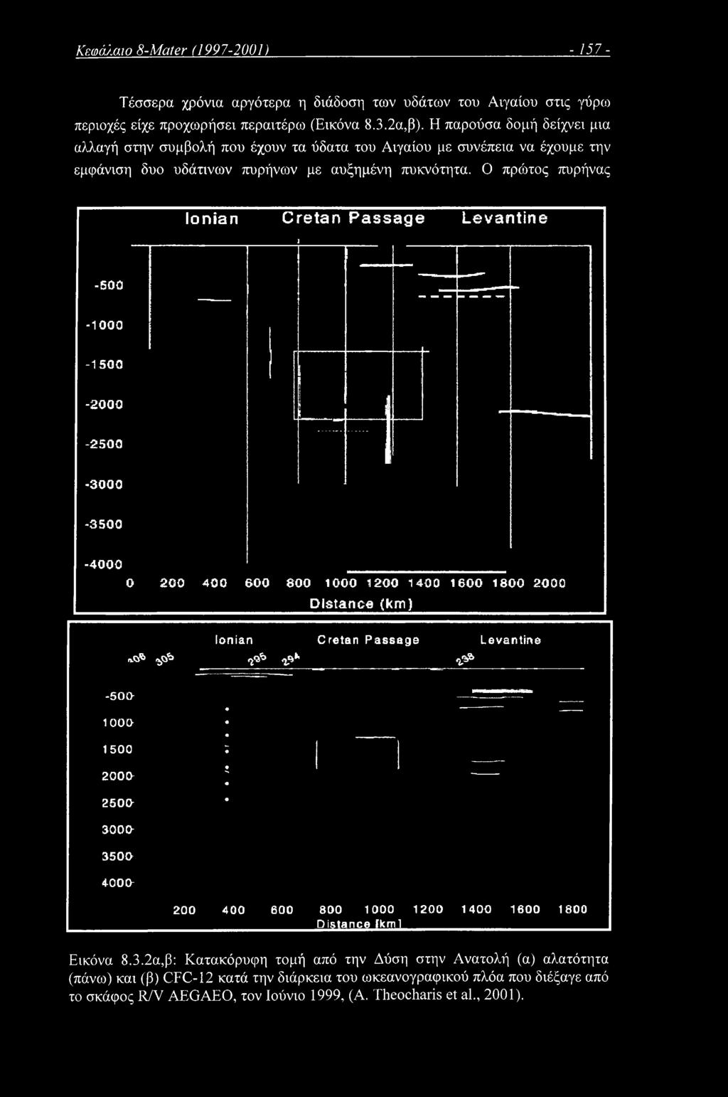 Ο πρώτος πυρήνας Ionian Cretan Passage Levantine -500-1000 -1500-2000 -2500-3000 -3500-4000 Ο 200 400 600 800 1000 1200 1400 1600 1800 2000 Distance (km) Ionian Cretan Passage Levantine ηφ ^Φ ηφ ^ ^