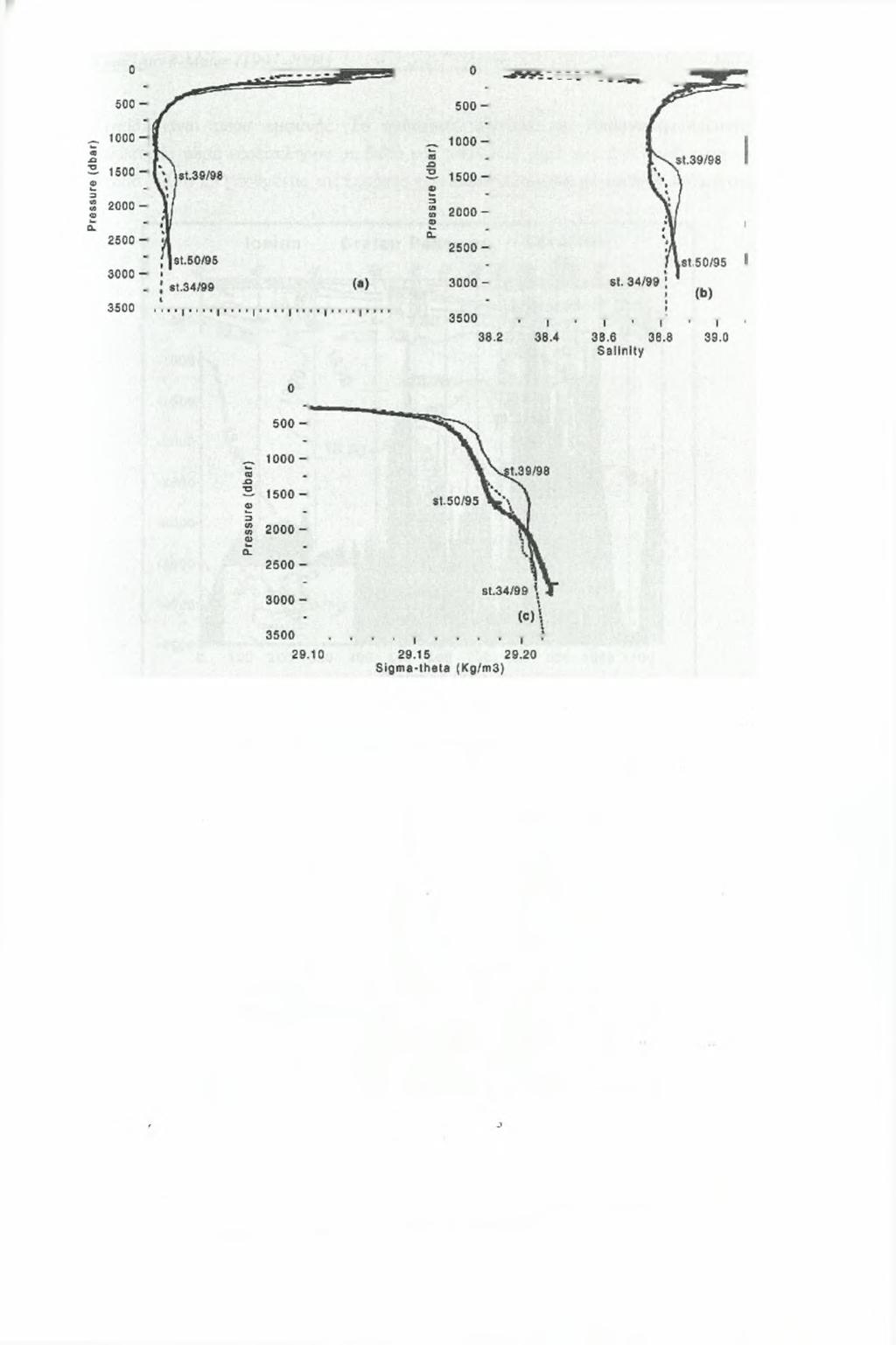 13.S 14.0 14.5 15.0 15.5 16.0 16.5 17.0 Potential Temperature {deg, C) Εικόνα 8.3.4α,β,γ: Προφίλ θερμοκρασίας (α), αλατότητας (β) και διάγραμμα T-S (γ) στο Κρητικό Πέρασμα τον Ιανουάριο του1995 και τους Οκτώβριο/Νοέμβριο του 1998 (St.