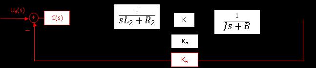 Κινητήρας συνεχούς ρεύματος με διέγερση δρομέα Φυσικά μπορεί να θέλουμε να ενισχύσουμε τη διαφορά U d U με ένα block C(s): Τότε (δείξτε το!
