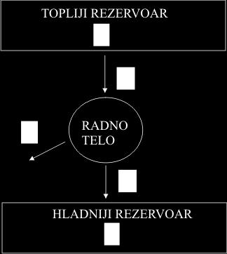 Da bi se iz nekog oblika energije dobio rad potrebno je da postoji razlika potencijala (npr.