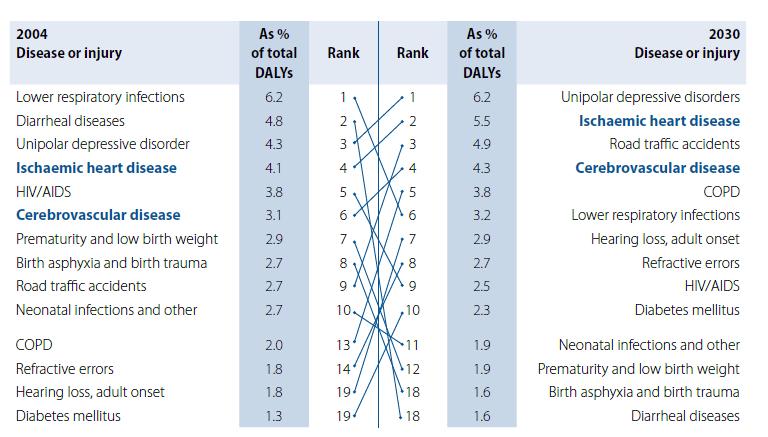 Εικόνα 5. Κατηγοριοποίηση των 10 επικρατέστερων αιτιών νοσηρότητας που υποβαθμίσουν την ποιότητα ζωής και τροποποίηση αυτής από το έτος 2004 στο 2030 (Πηγή: World Health Organization. 2004. The Global burden of disease.