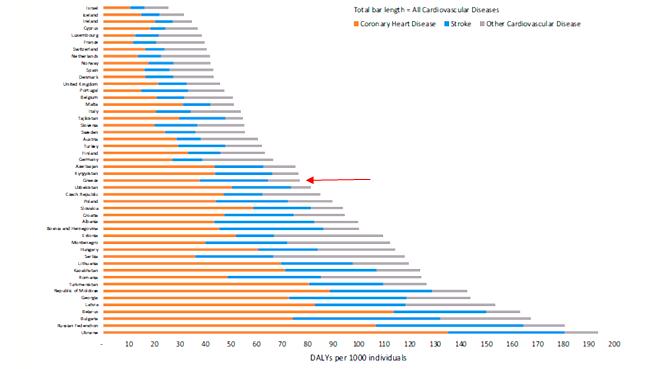 Ελλήνων πολιτών με κύρια αιτία τη Στεφανιαία Νόσο αλλά και λοιπά καρδιαγγειακά νοσήματα αναδεικνύεται από τα δεδομένα που δίνει η Ευρωπαϊκή Καρδιολογική Εταιρεία για το έτος 2012, με την Ελλάδα να