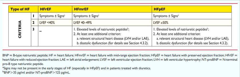 Εικόνα 10. Ορισμός καρδιακής ανεπάρκειας με διατηρημένο, ενδιάμεσο και μειωμένο κλάσμα εξώθησης (Πηγή: Ponikowski et al. Eur J Heart Fail.