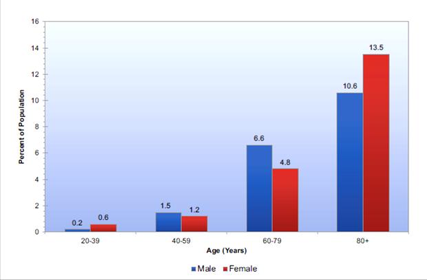 Εικόνα 13. Επιπολασμός καρδιακής ανεπάρκειας ανάλογα με την ηλικία και το φύλο. Στοιχεία από τη μελέτη National Health and Nutrition Survey: 2009-2012) (Πηγή: Mozaffarian et al.