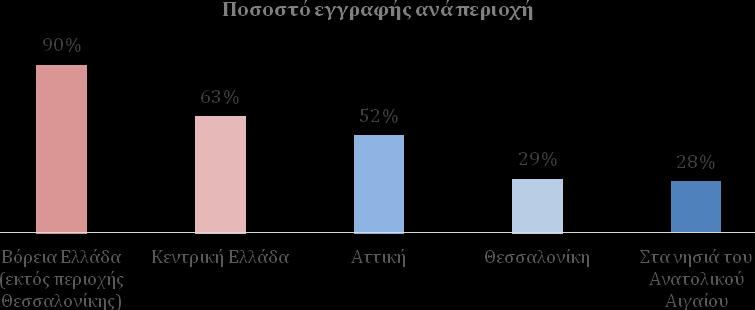 εγγεγραμμένα 56% Ποσοστά εγγραφής ανά περιοχή: Από το σύνολο των παιδιών που φιλοξενούνται