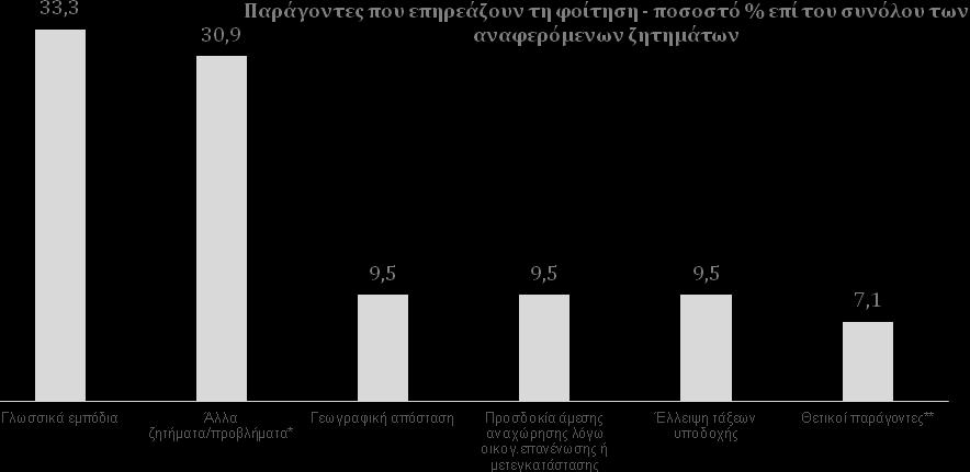 Παράγοντες που επηρεάζουν τη φοίτηση: Α.