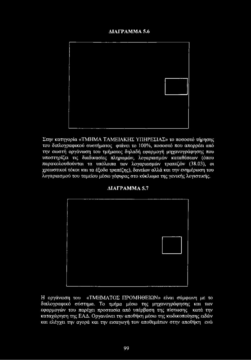 100%, ποσοστό που απορρέει από την σωστή οργάνωση του τμήματος δηλαδή εφαρμογή μηχανογράφησης που
