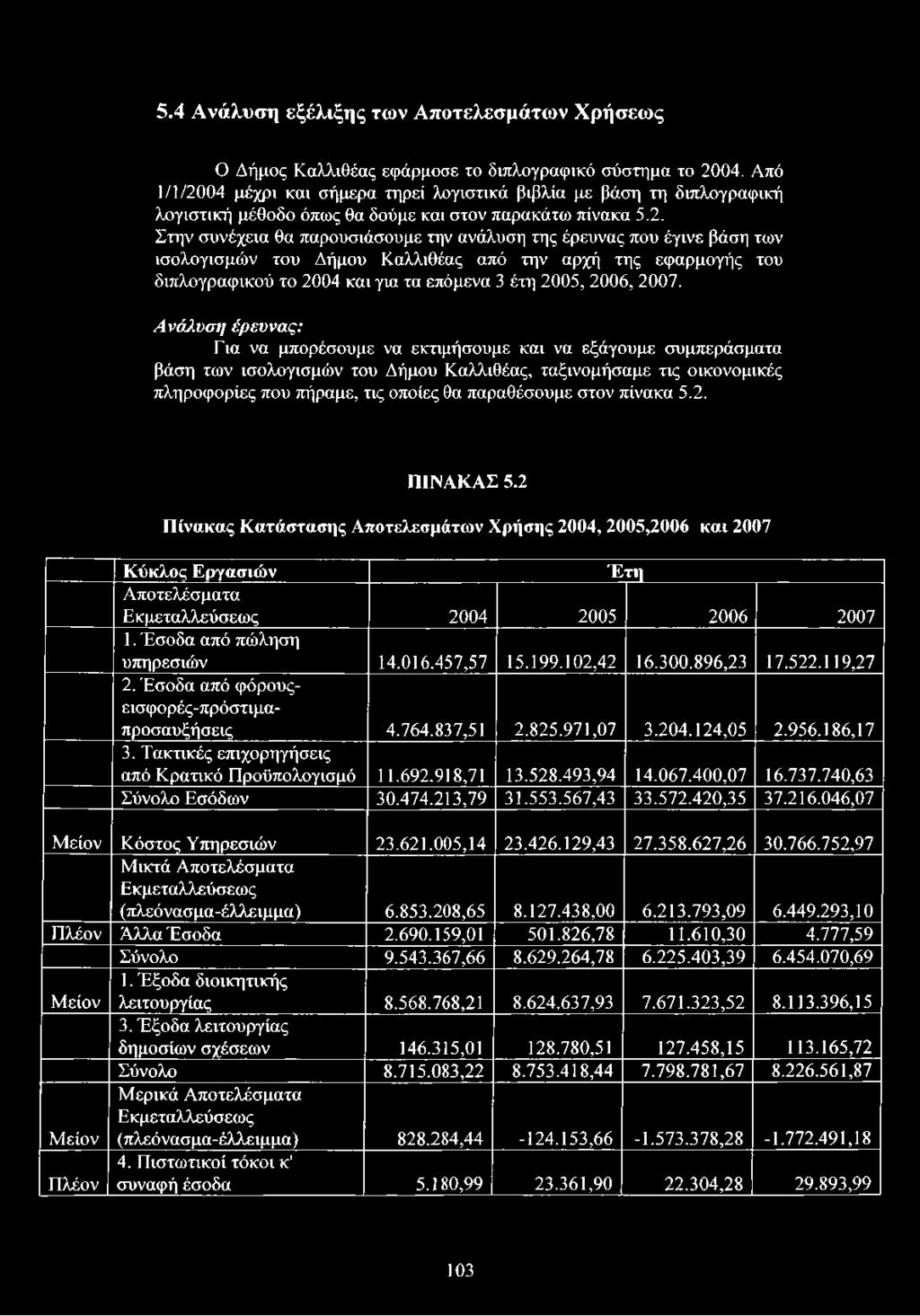 04 μέχρι και σήμερα τηρεί λογιστικά βιβλία με βάση τη διπλογραφική λογιστική μέθοδο όπως θα δούμε και στον παρακάτω πίνακα 5.2.