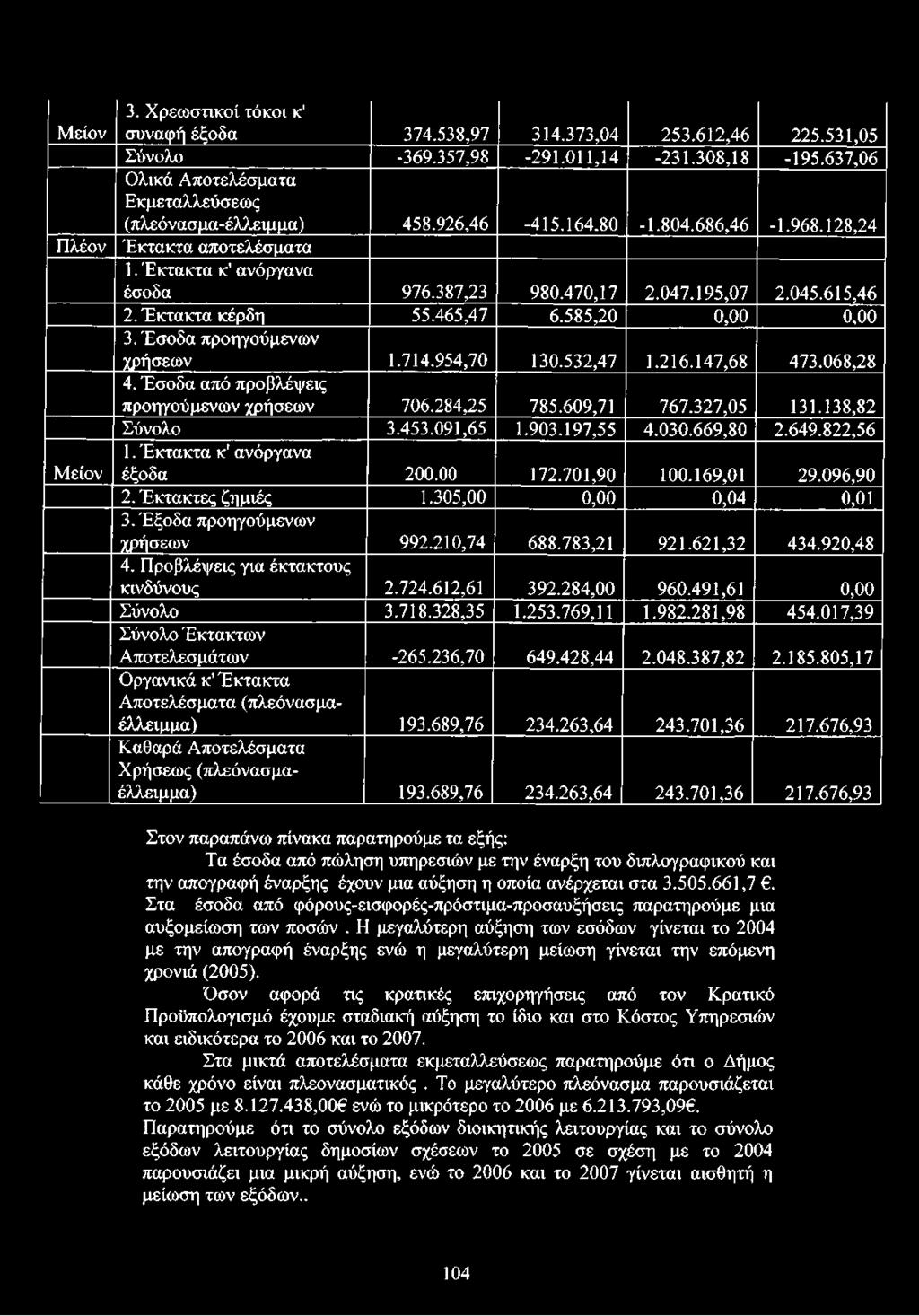 045.615,46 2. Έκτακτα κέρδη 55.465,47 6.585,20 0,00 0,00 3. Έσοδα προηγούμενων χρήσεων 1.714.954,70 130.532,47 1.216.147,68 473.068,28 4. Έσοδα από προβλέψεις προηγούμενων χρήσεων 706.284,25 785.