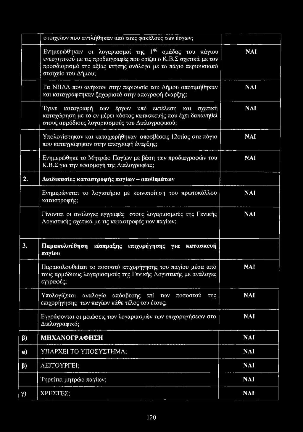Διαδικασίες καταστροφής παγίων - αποθεμάτων Ενημερώνεται το λογιστήριο με κοινοποίηση του πρωτοκόλλου καταστροφής; Γίνονται οι ανάλογες εγγραφές στους λογαριασμούς της Γενικής Λογιστικής σχετικά με