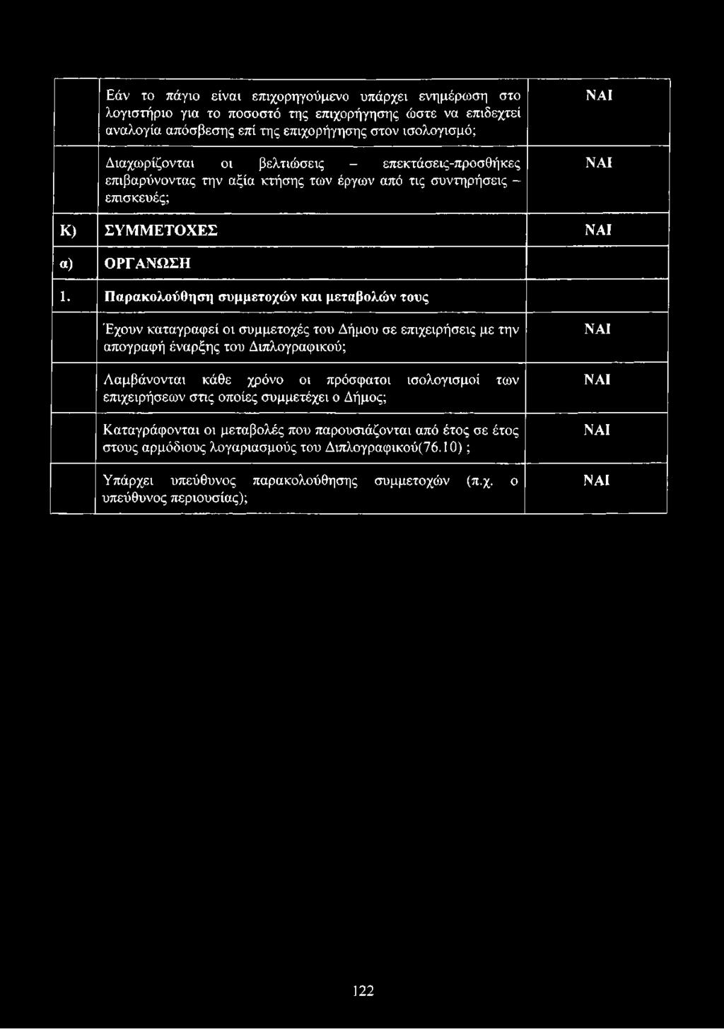 Παρακολούθηση συμμετοχών και μεταβολών τους Έχουν καταγραφεί οι συμμετοχές του Δήμου σε επιχειρήσεις με την απογραφή έναρξης του Διπλογραφικού; Λαμβάνονται κάθε χρόνο οι πρόσφατοι ισολογισμοί