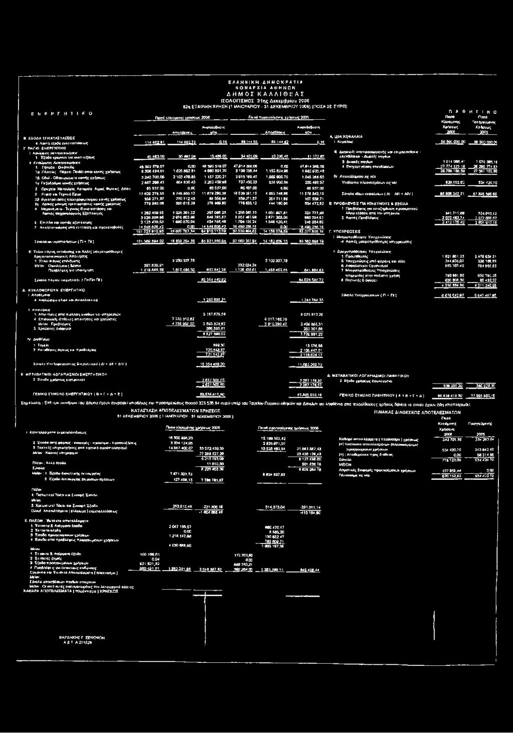 ΚΑΛΛΙΘΕΑΣ ΙΣΟΛΟΓΙΣΜΟΣ 31ης Δεκεμβρίου 2006 82η ΕΤΑΙΡΙΚΗ ΧΡΗΣΗ (1 ΙΑΝΟΥΑΡΙΟΥ - 31 ΔΕΚΕΜΒΡΙΟΥ 2006) (ΠΟΣΑ ΣΕ ΕΥΡΩ) Ποσά κλειόμενης χρήσεως 2008 Ποσό προηγούμενης χρήσεως 2005 I I Ανσπόσβεστη σίίο