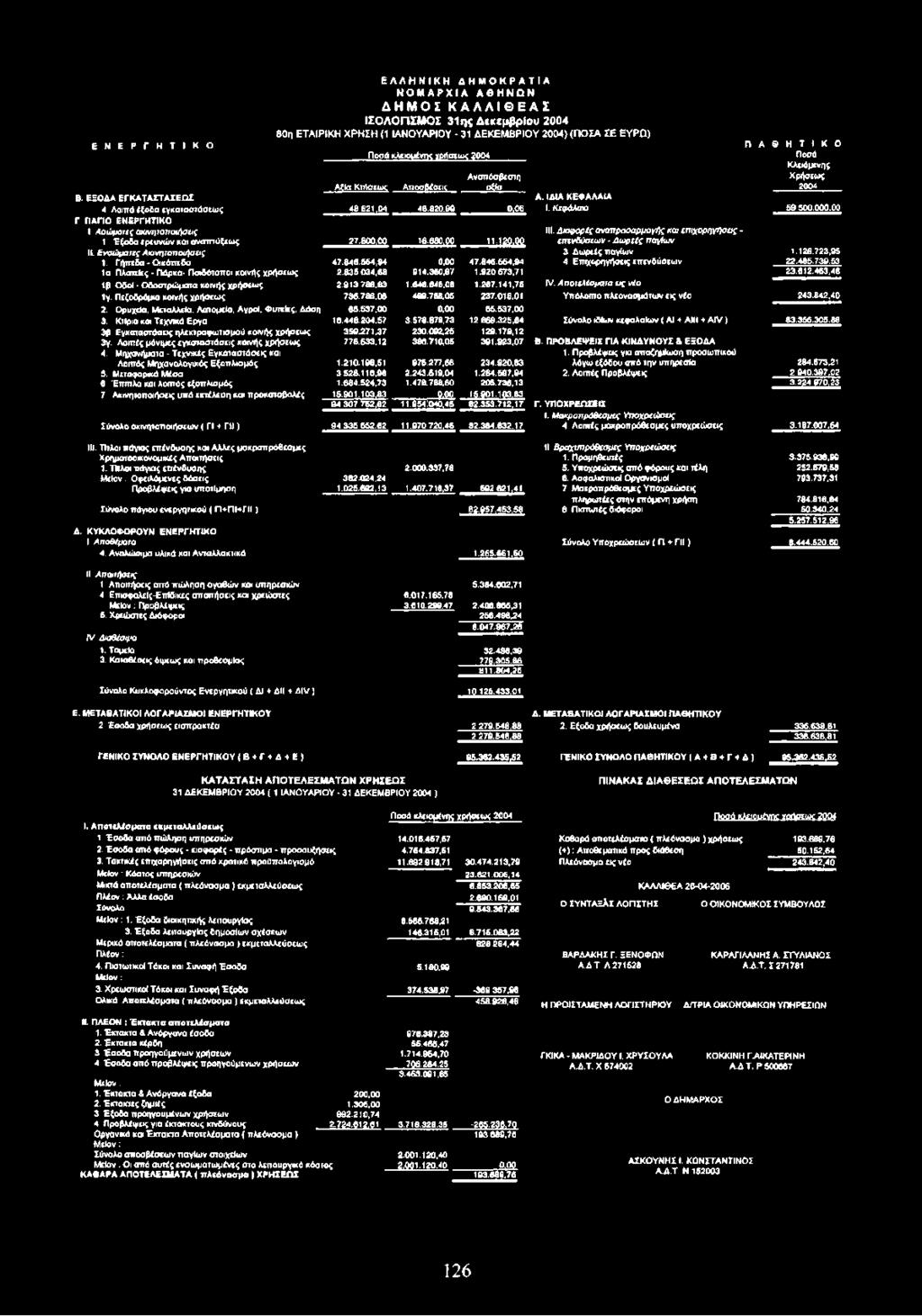 Έξοδα ερευνών και ανστττύξεως 27.800.00 16.680,00 11.120.00 II. Ενοώ μαης Ακινητοποιήαεις 1. Γήπεδα - Οικόπεδα 47.846.554,Θ4 0,00 47.846.554,94 1α Πλατείες - Πάρκα- Παιδότοποι κοινής χρήσεως 2.835.