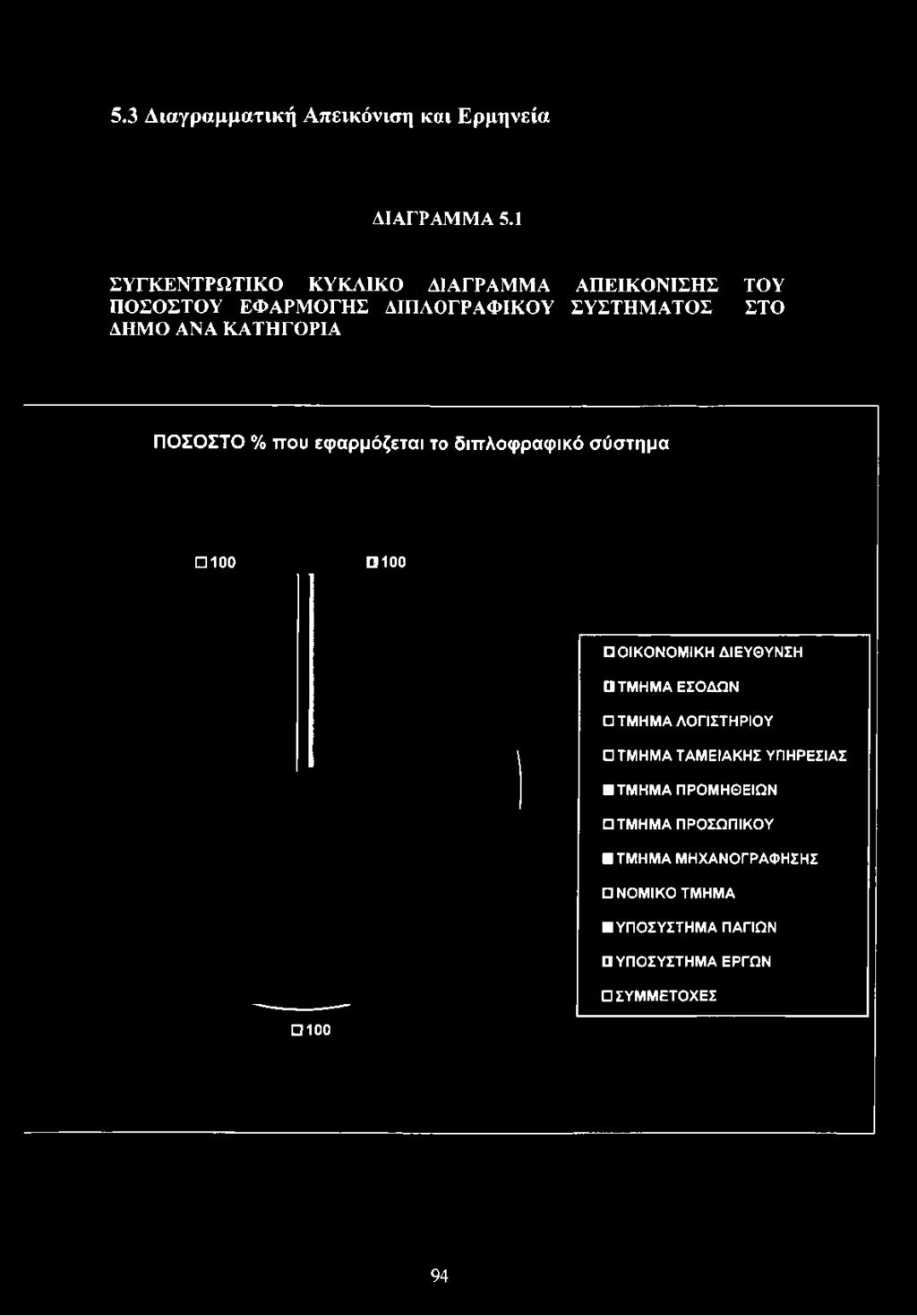ΔΙΠΛΟΓΡΑΦΙΚΟΥ ΣΥΣΤΗΜΑΤΟΣ ΣΤΟ ΔΗΜΟ ΑΝΑ ΚΑΤΗΓΟΡΙΑ ΠΟΣΟΣΤΟ % που