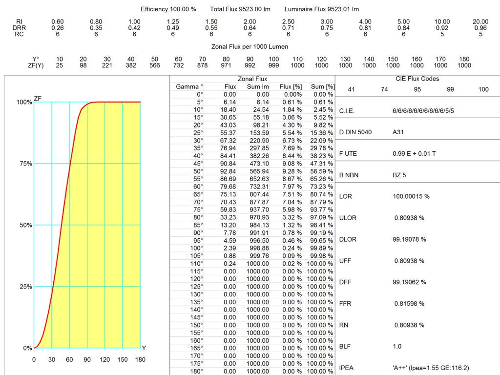 Πίνακας 3: Συγκεντρωτική ζωνική κατανομή φωτεινής ροής. Table 3: Zonal lumen summary. γ ( ο ) % of luminaire flux % of luminaire flux ω 0-30 22.1 33.9 (sr) π/2 0-40 38.2 73.2 π 0-60 73.2 91.