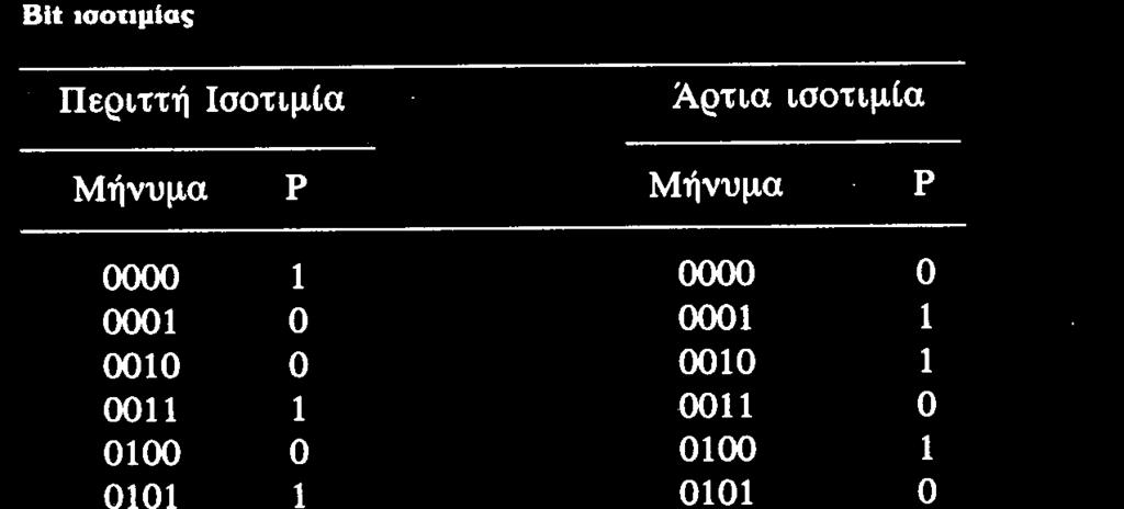 Κώδικας Gray (Ανακλαστικός Κώδικας) Οι διαδοχικοί αριθμοί στον κώδικα Gray μεταβάλλονται κατά ένα μόνο bit.