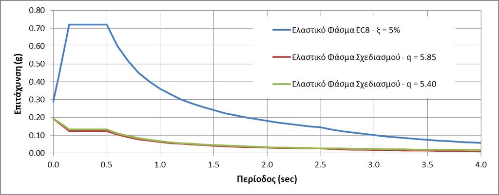 Σχήμα 7.1: Ελαστικό φάσμα EC8 για ξ=5% και Φάσματα σχεδιασμού για q=5,85 και q = 5,40. Λόγος Ιξώδους Απόσβεσης Ο λόγος ιξώδους απόσβεσης για κατασκευές από οπλισμένο σκυρόδεμα είναι ξ=5%.