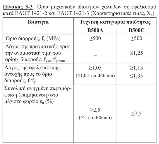 Η καμπύλη τάσεων παραμορφώσεων Park περιγράφεται από τις εξής μαθηματικές σχέσεις: Ελαστική περιοχή ) f (8.1) ( y Πλήρως πλαστική περιοχή ( y sh ) f fy (8.