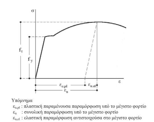 5) και 15r η ανηγμένη παραμόρφωση (τροπή) του χάλυβα σε τυχαίο σημείο της καμπύλης η τάση του χάλυβα σε τυχαίο σημείο της καμπύλης το μέτρο ελαστικότητας του χάλυβα η τάση διαρροής του χάλυβα η τάση