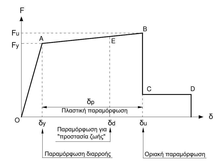 Σχήμα 9.4: Ιδεατή καμπύλη F-δ δομικού στοιχείου. Τμήμα ΟΑ Αντιπροσωπεύει την ελαστική συμπεριφορά μέχρι το θεωρητικό σημείο διαρροής Α.