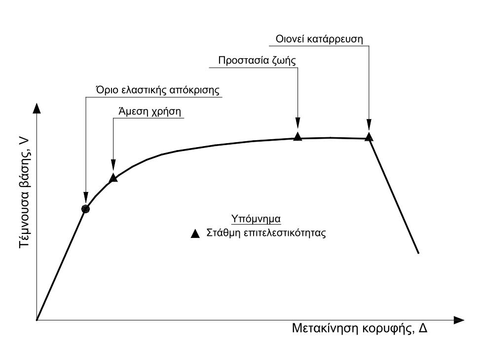 Για παράδειγμα, η στάθμη επιτελεστικότητας Προστασία Ζωής για πλάστιμα στοιχεία, ορίζεται από τον ΚΑΝ.ΕΠΕ.