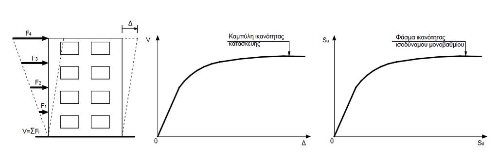 S a V και Sd a m (9.10) και (9.11) όπου V η τέμνουσα βάσης του πολυβαθμίου. m ολ η συνολική μάζα του πολυβαθμίου.
