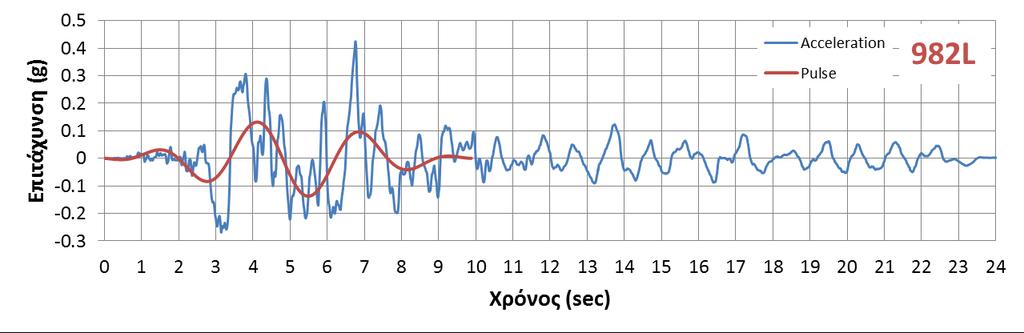 10.2 Παλμικές