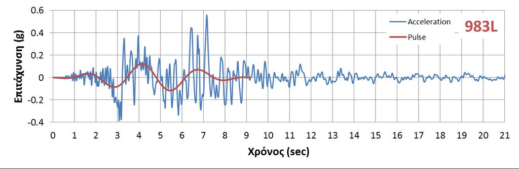 Καταγραφή NGA - 983L Όνομα