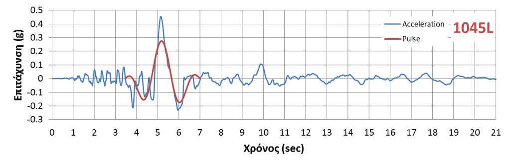 Καταγραφή NGA - 1045L Όνομα