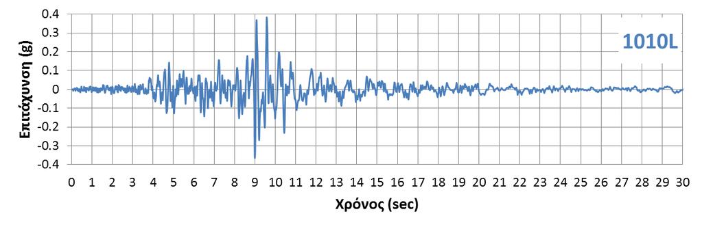 10.3 Μη παλμικές