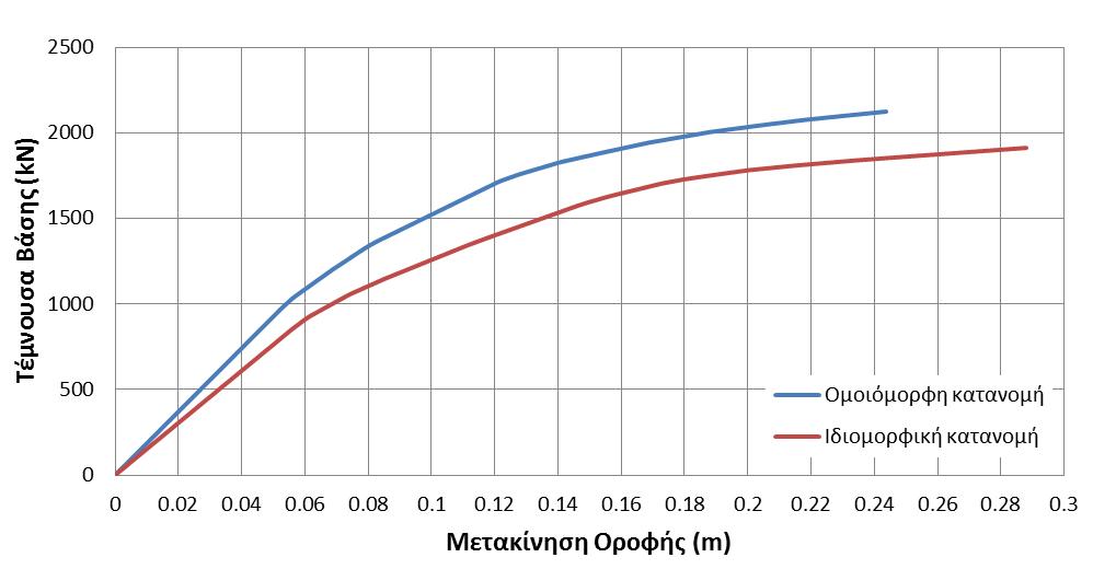 11.3 Καμπύλες Ικανότητας Στην ενότητα αυτή παρουσιάζονται οι καμπύλες ικανότητας (capacity curves) των δύο