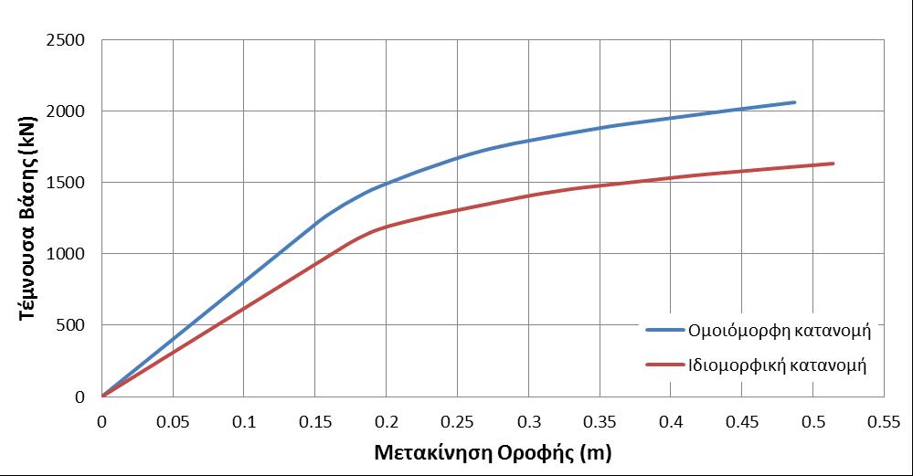 για ιδιομορφική κατανομή φόρτισης καθ ύψος των ορόφων.