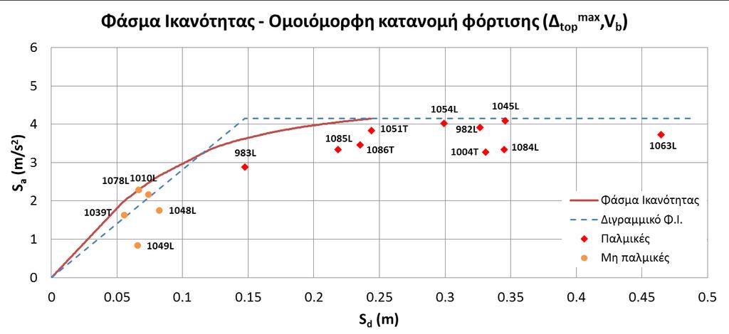 Σημεία μέγιστης τέμνουσας βάσης (Δ top,v b max ) Καταγραφή Δ top (m) ΣΠΕΚ Παλμικές V b max (kn) S d (m) ΣΜΕΚ S a (m/s 2 ) 982L 0.2138 2078.3 0.213 4.058 0.978 983L 0.07699 1971.7 0.076 3.850 0.