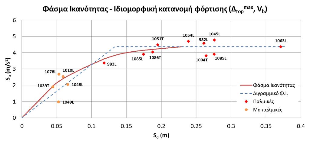 Σημεία μέγιστης τέμνουσας βάσης (Δ top,v b max ) Καταγραφή Δ top (m) ΣΠΕΚ max V b (kn) Παλμικές S d (m) ΣΜΕΚ S a (m/s 2 ) 982L 0.214 2078.4 0.171 4.742 1.087 983L 0.077 1971.7 0.061 4.499 1.