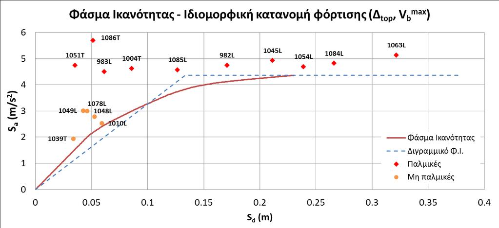 11.5.2 Εννιαώροφη κατασκευή 11.5.2.1 Ομοιόμορφη κατανομή φόρτισης Σημεία μέγιστης μετακίνησης (Δ top max,v b ) Καταγραφή Δ top max (m) ΣΠΕΚ Παλμικές V b (kn) S d (m) ΣΜΕΚ S a (m/s 2 ) 982L 0.529 1530.