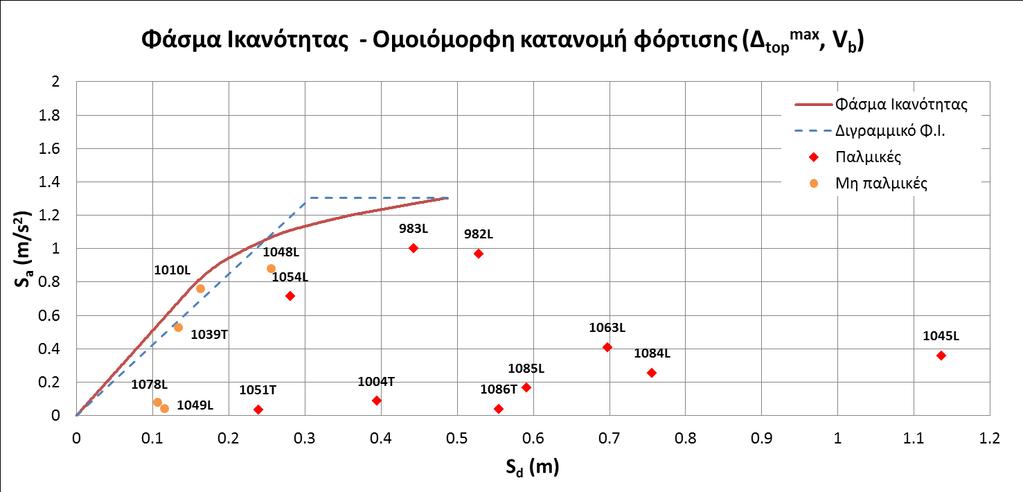 Σημεία μέγιστης τέμνουσας βάσης (Δ top,v b max ) Καταγραφή Δ top (m) ΣΠΕΚ max V b (kn) Παλμικές S d (m) ΣΜΕΚ S a (m/s 2 ) 982L 0.328 2423.6 0.328 1.535 1.177 983L 0.221 2363.3 0.221 1.496 1.