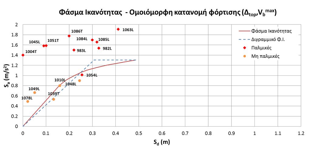 11.5.2.2 Ιδιομορφική κατανομή φόρτισης Σημεία μέγιστης μετακίνησης (Δ top max,v b ) Καταγραφή Δ top max (m) Παλμικές Καταγραφές ΣΠΕΚ V b (kn) S d (m) ΣΜΕΚ S a (m/s 2 ) 982L 0.529 1530.0 0.407 1.211 1.