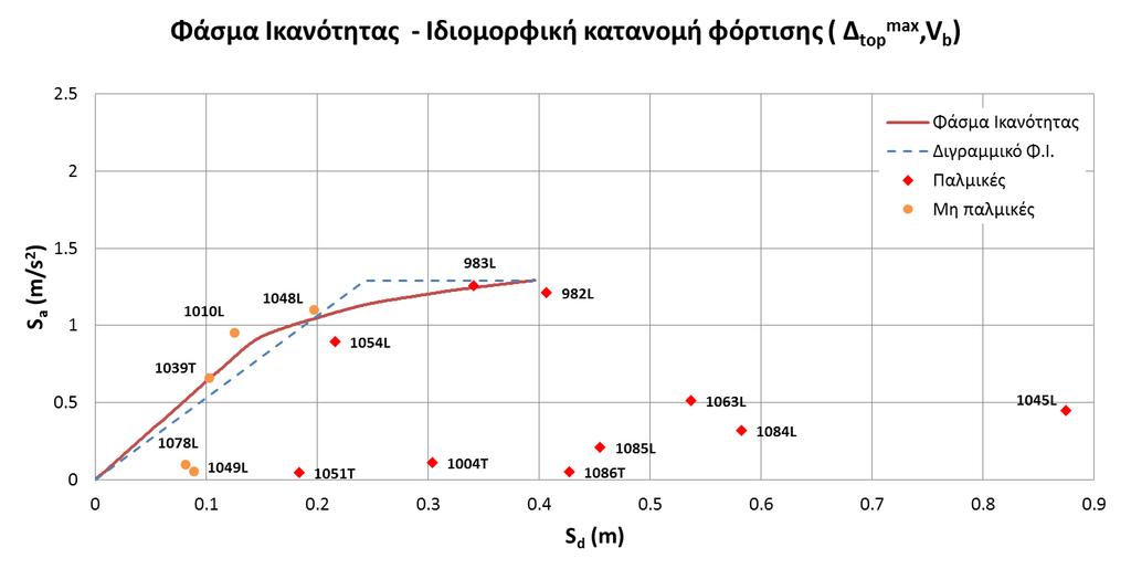 Σημεία μέγιστης τέμνουσας βάσης (Δ top,v b max ) Καταγραφή Δ top (m) ΣΠΕΚ Παλμικές V b max (kn) S d (m) ΣΜΕΚ S a (m/s 2 ) 982L 0.328 2423.6 0.253 1.919 1.486 983L 0.221 2363.3 0.170 1.871 1.