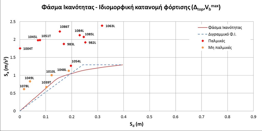 Παρατηρείται ότι σε όλες τις περιπτώσεις οι μη παλμικές καταγραφές δίνουν τιμές πλαστιμότητας και συντελεστή συμπεριφοράς μικρότερες της μονάδας.