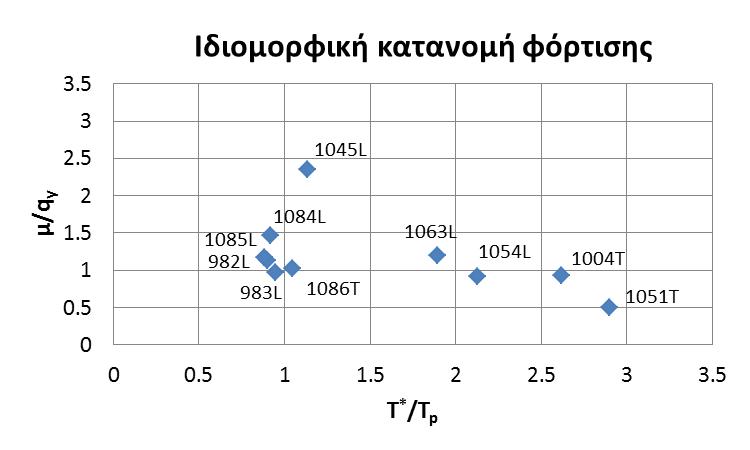 Παρατηρείται ότι στο σύνολο των περιπτώσεων και για το σύνολο των καταγραφών, οι μεγαλύτεροι λόγοι μ/q y προκύπτουν για τα συστήματα που έχουν προκύψει από την ομοιόμορφη κατανομή φόρτισης.