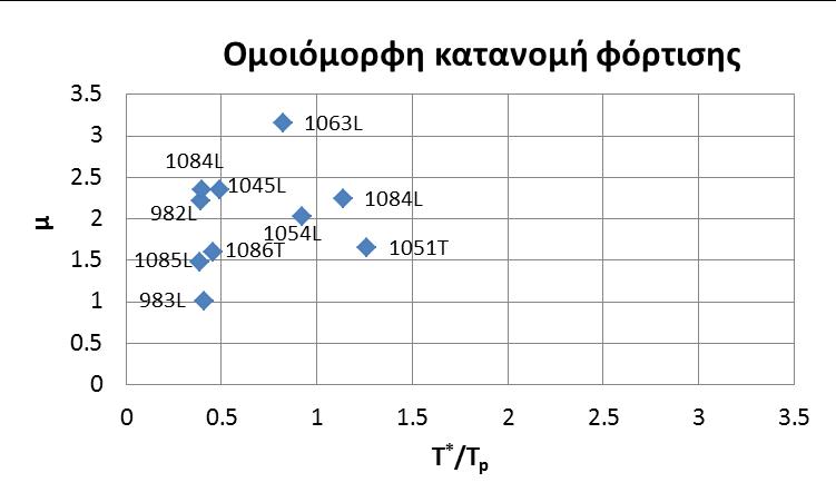 11.7.1 Τριώροφη κατασκευή 11.7.1.1 Ομοιόμορφη κατανομή φόρτισης 11.