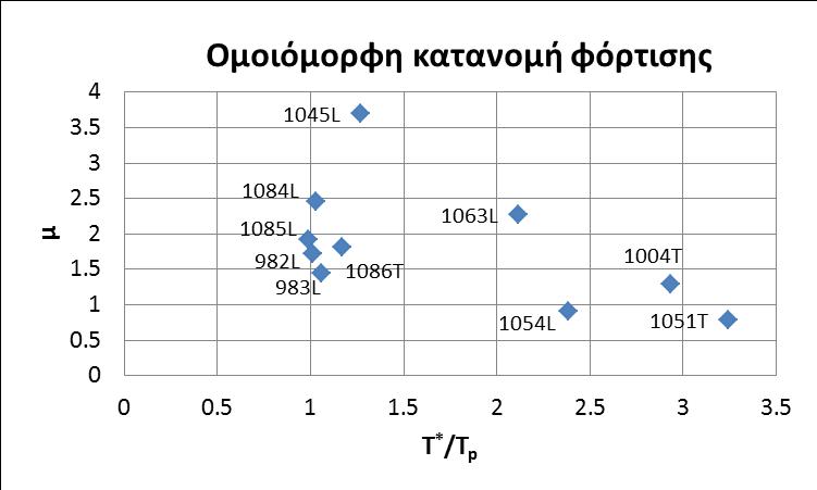 11.7.2 Εννιαώροφη κατασκευή 11.7.2.1 Ομοιόμορφη κατανομή φόρτισης 11.