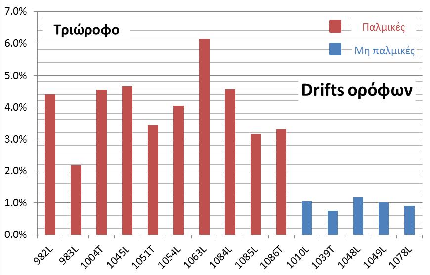 11.8 Μέγιστες Σχετικές Μετακινήσεις Ορόφων Στην ενότητα αυτή παρουσιάζονται οι μέγιστες σχετικές μετακινήσεις ορόφων που εκδηλώνονται σε κάθε σεισμική καταγραφή για τις δύο κατασκευές.
