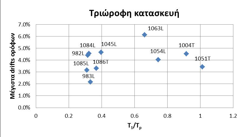 Τ 1 = 0,952 sec Καταγραφή T p T 1 /T p Μέγιστο drift 983L 3.02 0.315197 4.39% 1004T 2.88 0.330519 2.17% 1045L 1.04 0.915284 4.54% 1051T 2.4 0.396623 4.65% 1054L 0.94 1.012654 3.43% 1063L 1.28 0.