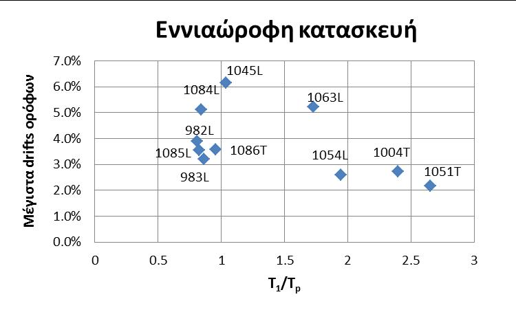 Οι σχετικές μετακινήσεις των ορόφων αποτελούν ένα