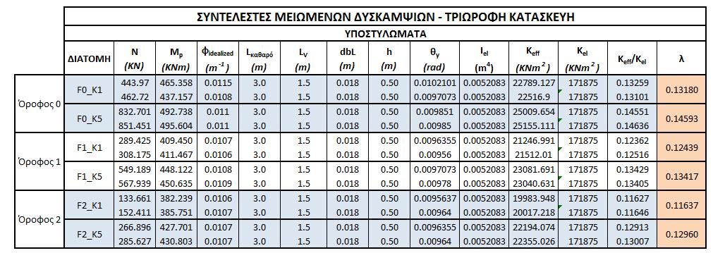 Β1: Ενεργές