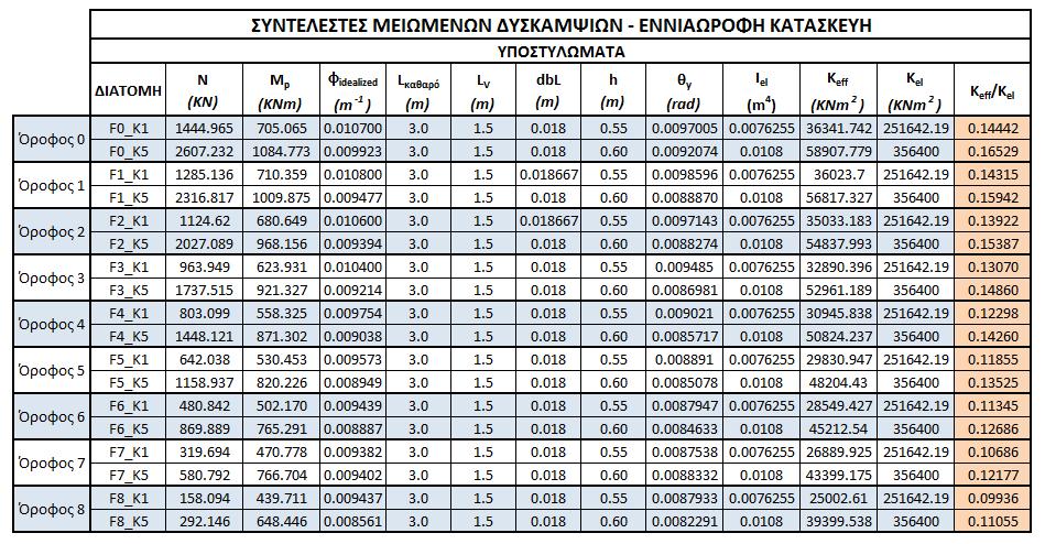 Β2: Ενεργές