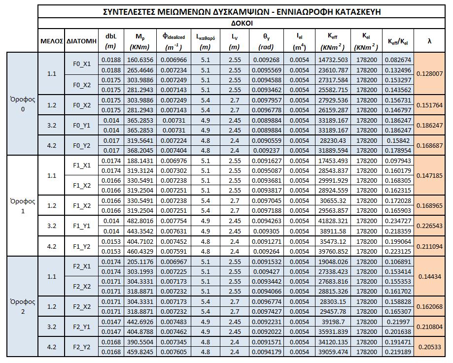 Διατομών (EI)